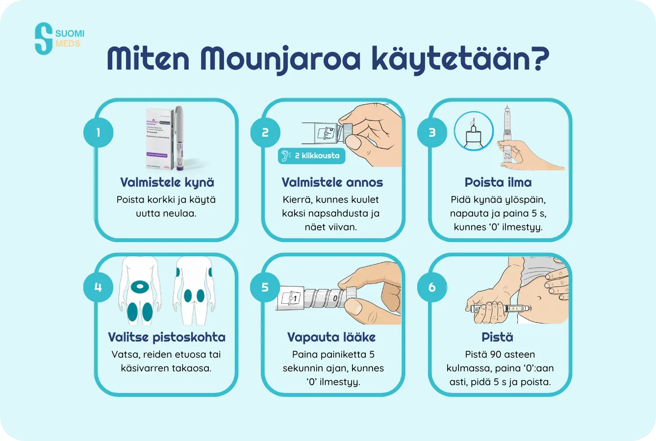 Miten Mounjaroa käytetään