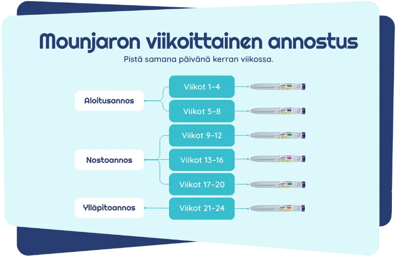 Mounjaron viikoittainen annostus