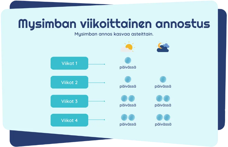 Mysimban viikoittainen annostus