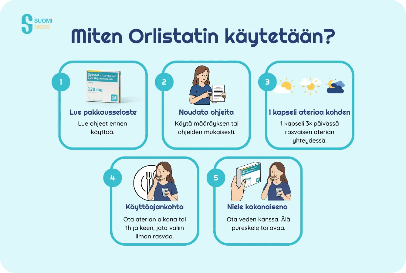 Orlistatin käytetään