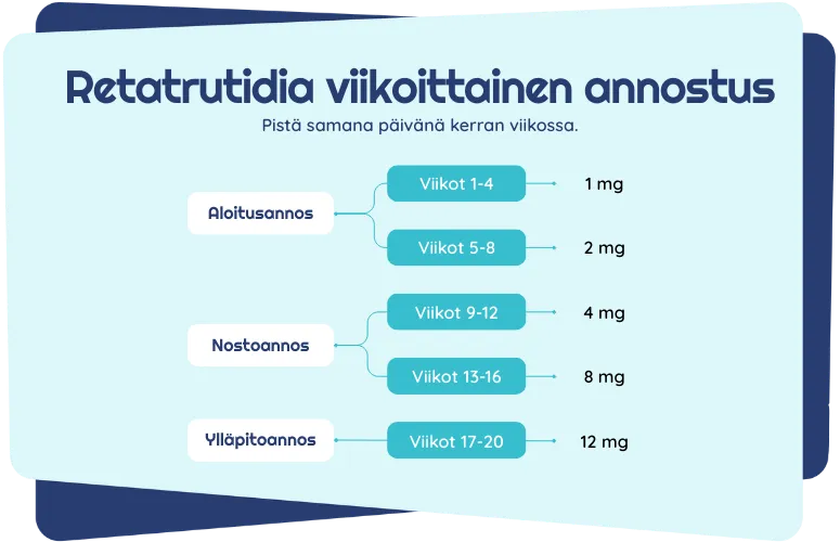 Retatrutidia viikoittainen annostus