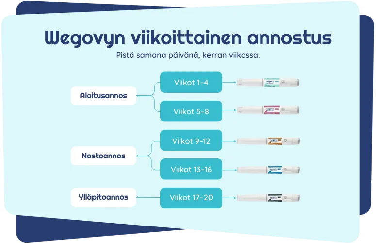 Wegovyn viikoittainen annostus